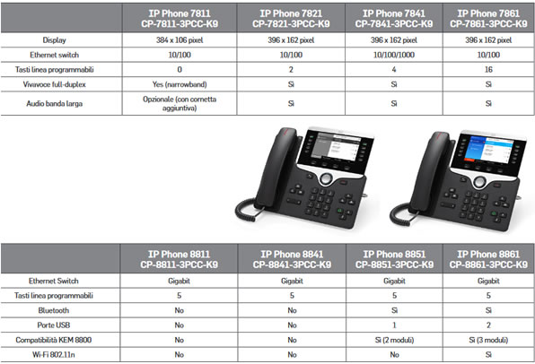 comparzione telefoni cisco cp 7821 7841 7861 comparazione cisco Cp7800